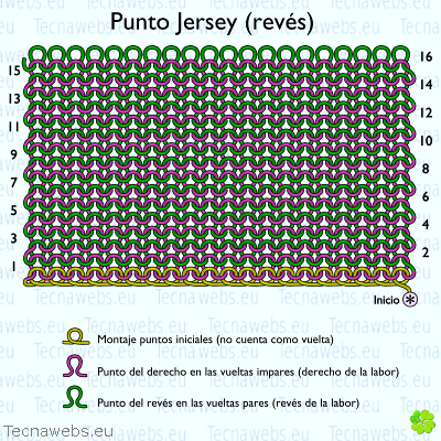 gráfico del punto jersey por el revés
