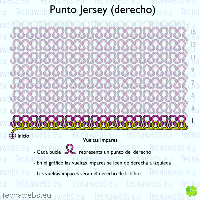 vueltas impares del punto jersey, por el derecho de la labor