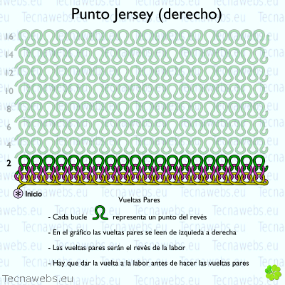 punto jersey, vueltas pares