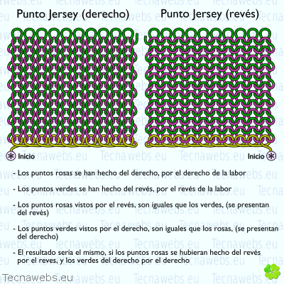comparación punto del derecho y punto del revés