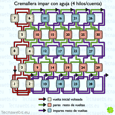 gáfico técnica cremallera impar 4 hilos