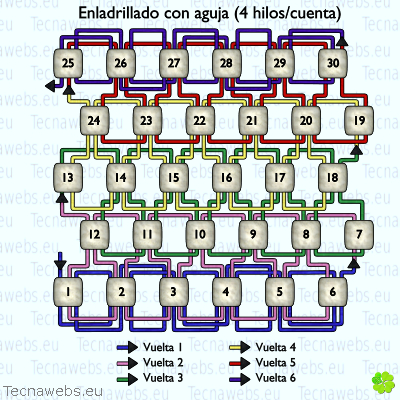 gáfico técnica enladrillado 4 hilos